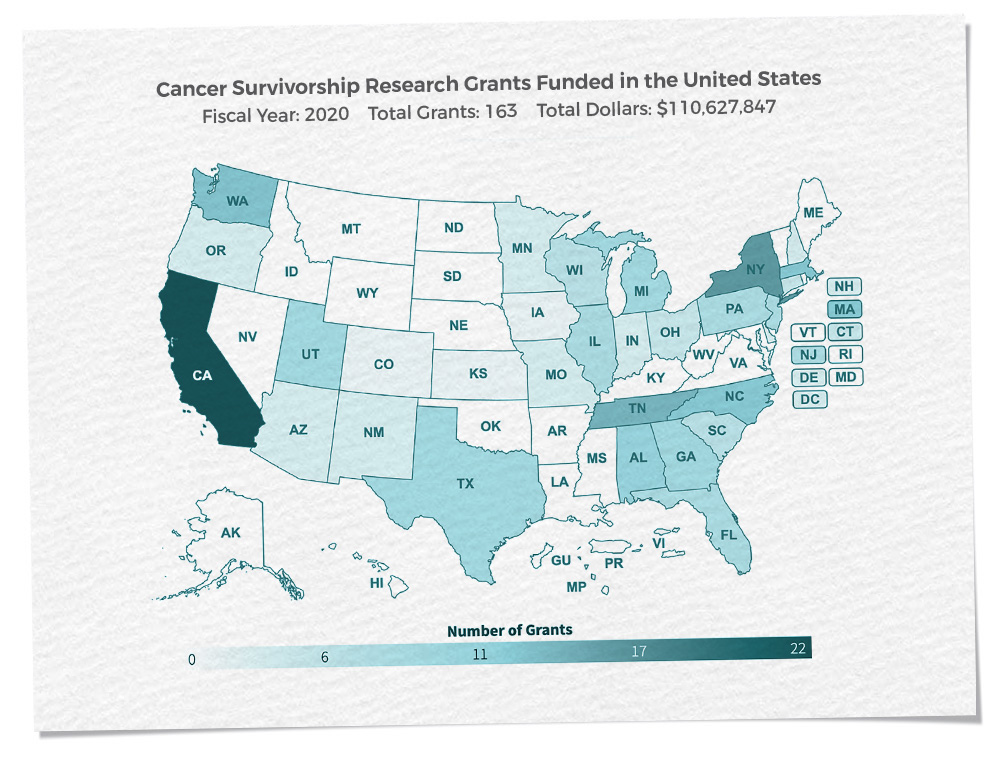 Title: 'Cancer Survivorship Research Grants Funded in the US'. 'Fiscal Year: 2020, Total Grants: 163, Total Dollars: $110,627,847'. Visual includes map of the united states broken out by state. States are colored depending on the number of grants funded in the state, with California receiving the most grants (22).