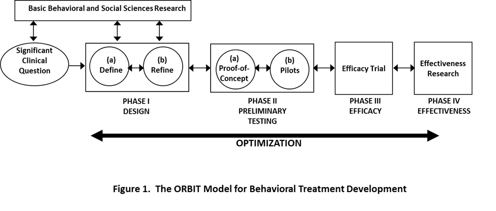 Figure 1. The ORBIT Model for Behaviroal Treatment Development