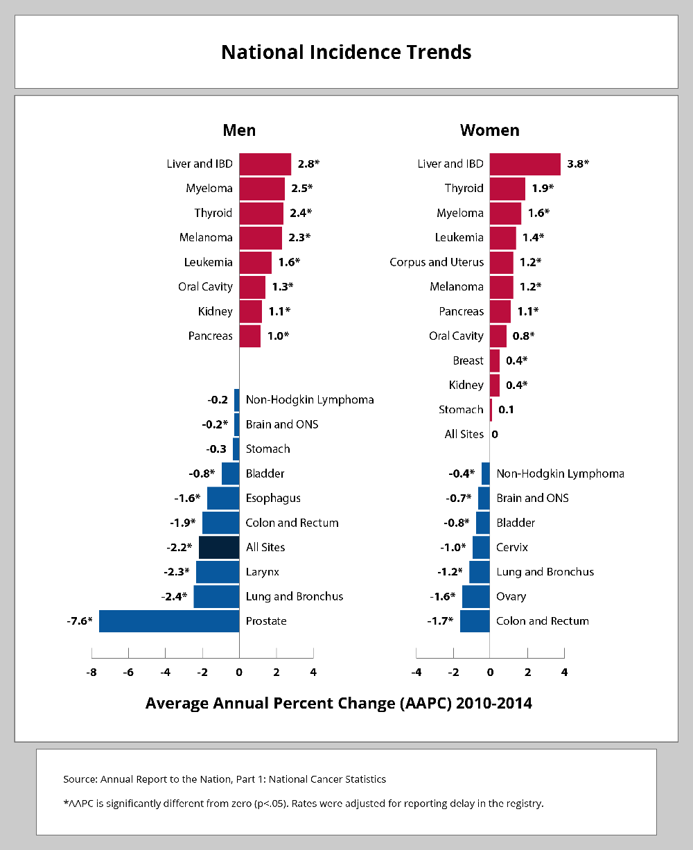 Average Annual Percent Change (AAPC) 2010-2014