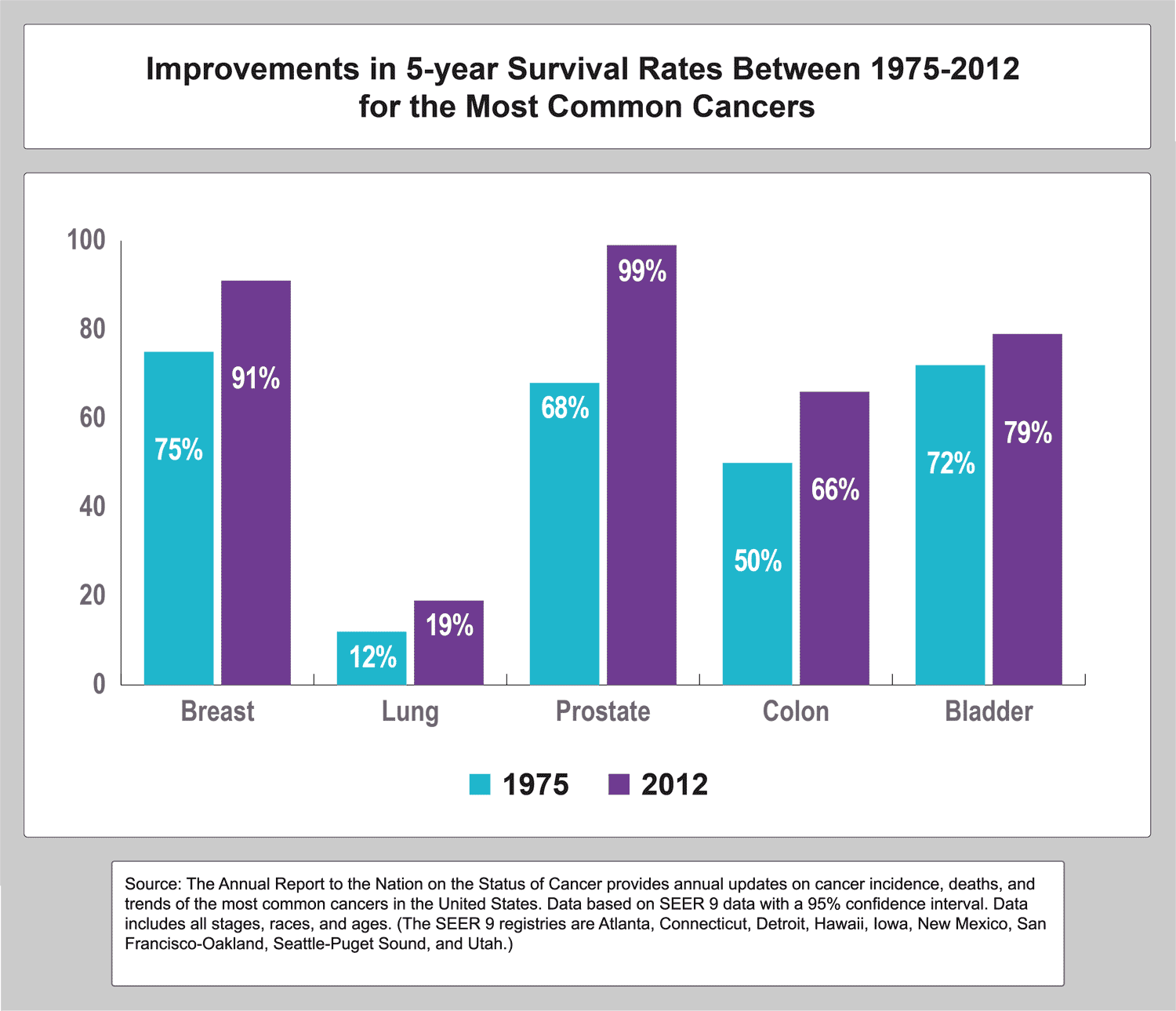 Improvements in 5-year Survival Rates Between 1975-2012 for the Most Common Cancers. Source: The Annual Report to the Nation on the Status of Cancer provides annual updates on cancer incidence, deaths, and trends of the most common cancers in the United States. Data based on SEER 9 data with a 95% confidence inverval. Data includes all stages, race and ages.