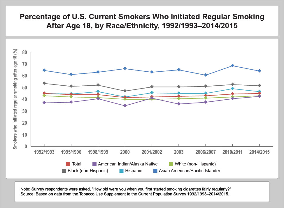 Percentage of US Current Smokers Who Initiated Regular Smokign After Age 18, by Race/Ethnicity, 1992/1993-2014/2015.