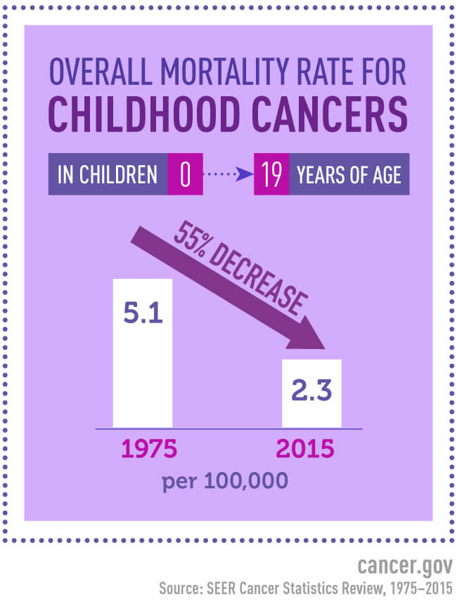 Five-year survival rate for selected cancers among children ages 0-19