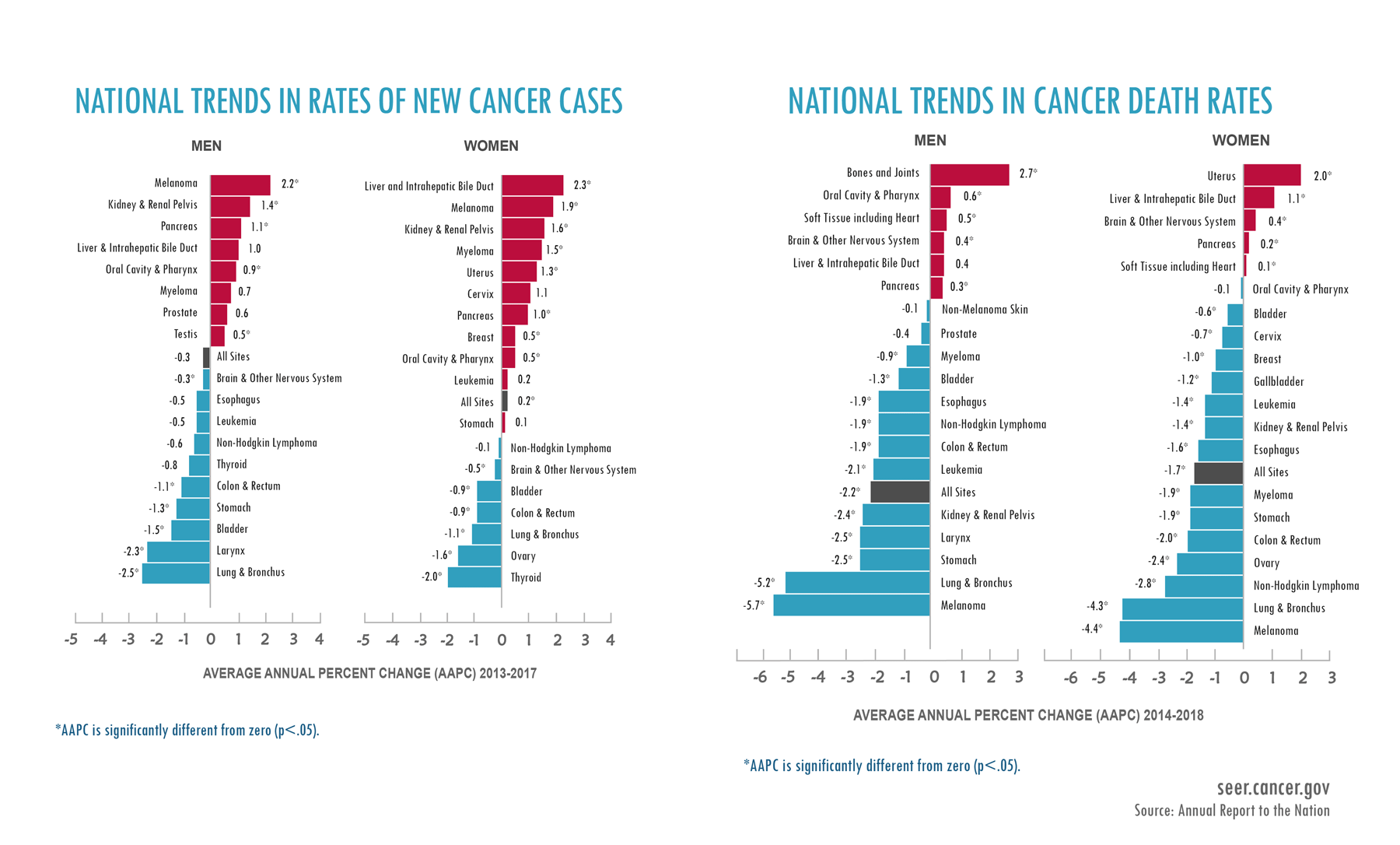 National trends in rates of new cancer cases and cancer death rates