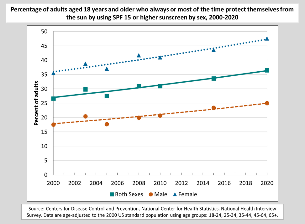 Percentage of adults aged 18 years and older who always or most of the time protect themselves from the sun by using SPF 15 or higher by sex, 2000 to 2020