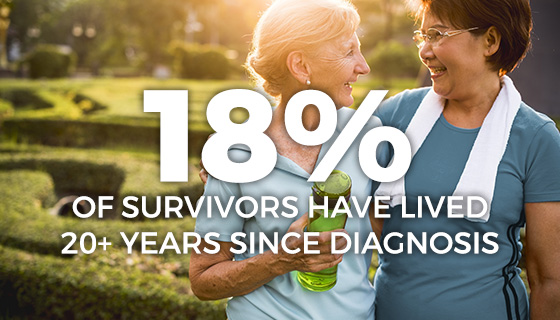Two women in activewear in a one-armed embrace smiling at each other with text “18 percent of survivors have lived 20+ years since diagnosis”