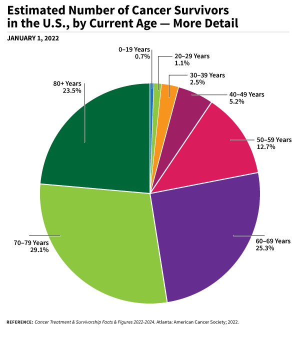 Pie chart of cancer survivors in the United States by current age as of January 1st 2022. Eight sections show .7 percent of survivors aged 0 to 19 years, 1.1 percent survivors aged 20 to 29 years, 2.5 percent survivors aged 30 to 39 years, 5.2 percent survivors aged 40 to 49 years, 12.7 percent aged 50 to 59 years, 25.3 percent aged 60 to 69 years, 29.1 percent survivors aged 70 to 79 years, and 23.5 percent aged 80 years and older.
