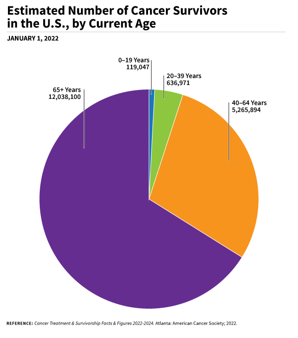 A pie chart of estimated number of cancer survivors in the US, by Current Age where the majority are 65+