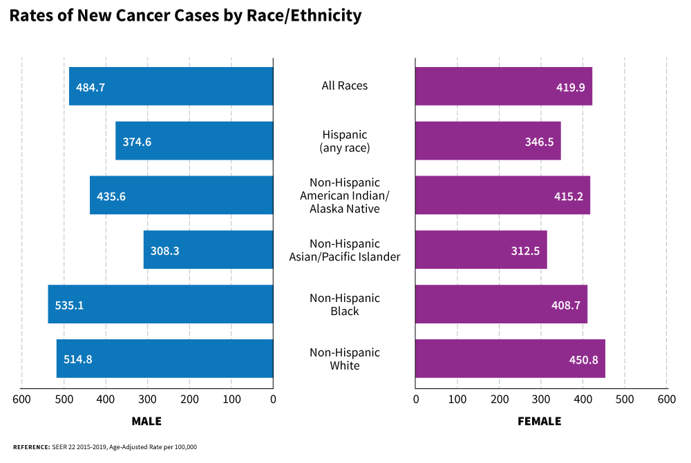 Bar chart of diagnosis of cancer by sex and race and ethnicity per 100,000 population. For males, the chart displays 484.7 for all races, 374.6 for Hispanic, 435.6 for Non-Hispanic American Indian/Alaskan Native, 308.3 for Non-Hispanic Asian/Pacific Islander, 535.1 for Non-Hispanic Black, and 514.8 for Non-Hispanic White. For females, the chart displays 419.9 for all races, 346.5 for Hispanic, 415.2 for Non-Hispanic American Indian/Alaskan Native, 312.5 for Non-Hispanic Asian/Pacific Islander, 408.7 for Non-Hispanic Black, and 450.8 for Non-Hispanic White.