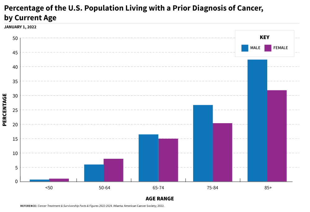 Bar chart of cancer survivors in the United States living with a prior cancer diagnosis as of January 1st 2022. Chart shows less than 5 percent under 50 years for males and females, between 5 and 10 percent for males and females aged 50 and 64 years, roughly 15 percent for females and between 15 and 20 percent for males aged 66 to 74 years, roughly 20 percent for females and between 25 and 30 percent for males aged 75 to 84 years, and  between 30 to 35 percent for females and between 40 to 45 percent for males aged 85 years and up.
