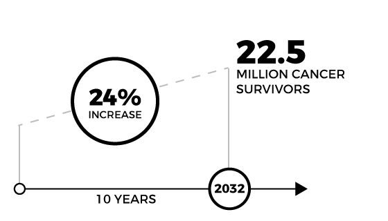Graph showing a projected 31 percent increase in cancer survivors to 22.5 million over the 10 year period from 2020 to 2030.