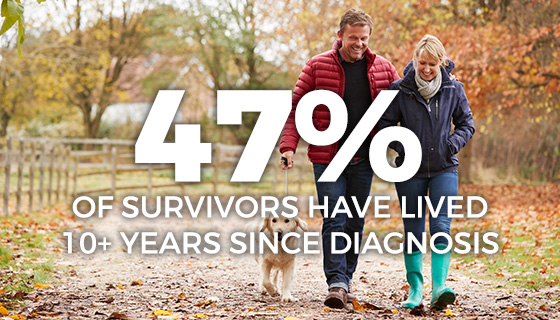 A man and woman walking a dog on an outdoor path with text “47 percent of survivors have lived 10+ years since diagnosis”