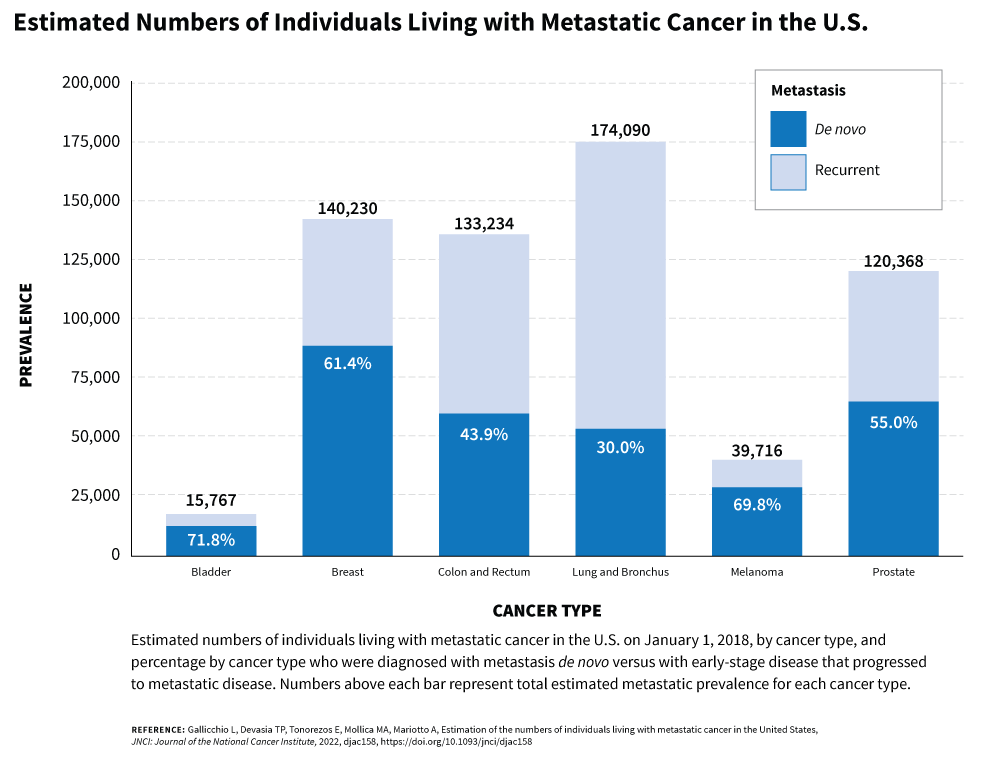 Estimated numbers of individuals living with metastatic cancer in the U.S. on January 1, 2018, by cancer type, and percentage by cancer type who were diagnosed with metastasis de novo versus with early-stage disease that progressed to metastatic disease. Numbers above each bar represent total estimated metastatic prevalence for each cancer type. De novo percentages are: Bladder 71.8% of 15,767, Breast 61.4% of 140,230, Colon and Rectum 43.9% of 133,234, Lung and Bronchus 30.3% of 174.090, Melanoma 69.8% of 38,716, and Prostate 55.0% of 120,368.