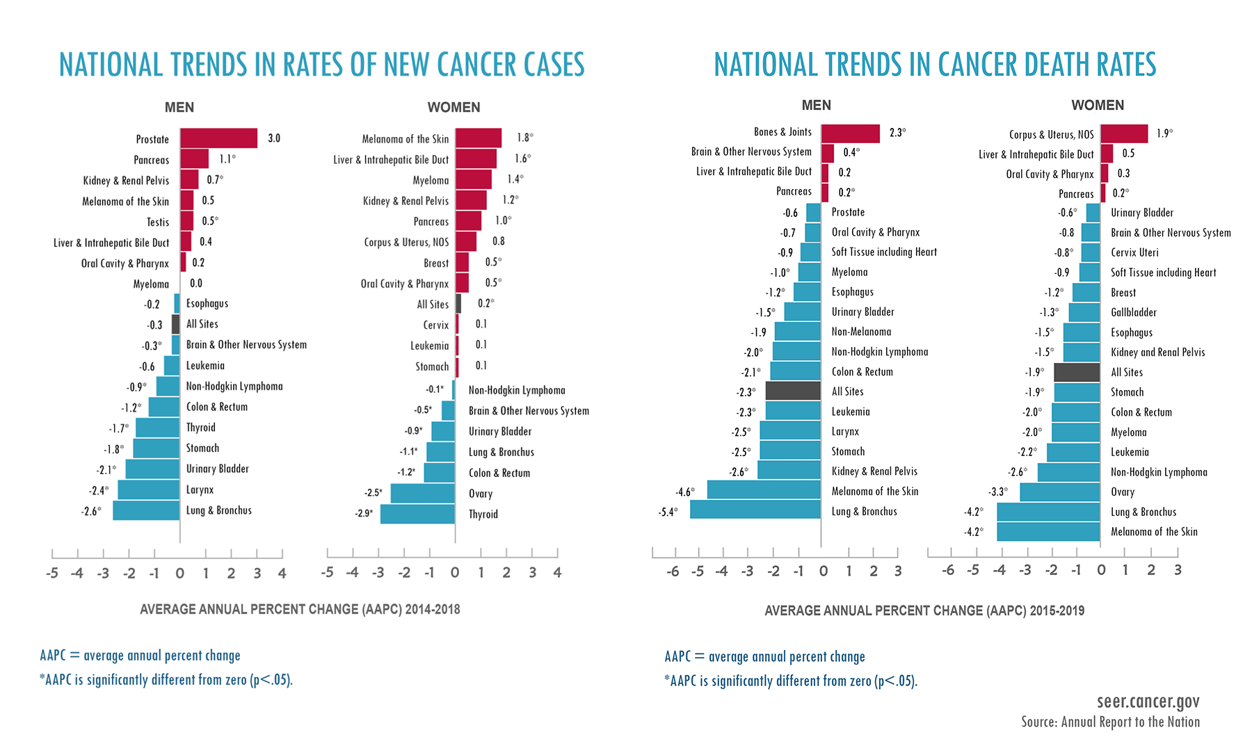 National Trends in rates of new cancer cases and national trends in cancer death rates