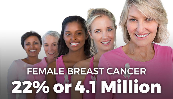 Five women of diverse ages wearing pink and standing in a line with text “Female breast cancer 23 percent or 4.1 million.”
