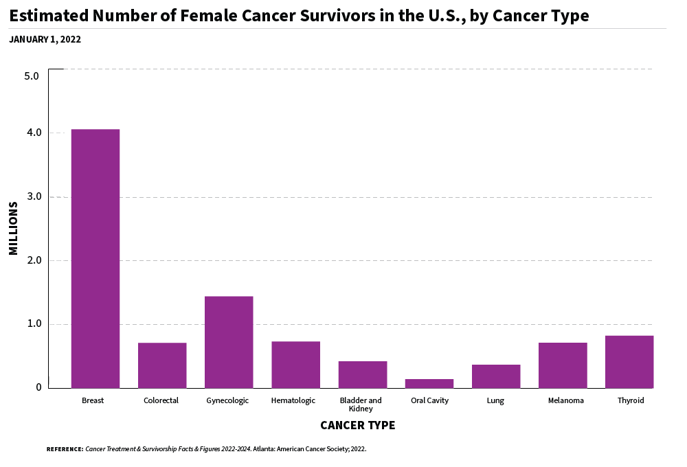 Bar chart of female cancer survivors in the United States by cancer type as of January 1st 2022. Chart shows over 4 million for breast, between 1 and 2 million for gynecologic, and between 0 and 1 million for colorectal, hematologic, melanoma, and thyroid, bladder and kidney, oral cavity and lung.