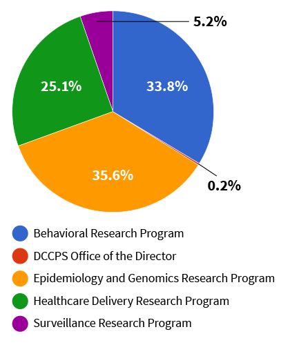 Total Funded grants Pie chart: Behavioral Research Program 33.8%, DCCPS Office of the Director, Epidemiology and Genomics Research Program 35.6, Healthcare Delivery Research Program 25.1%, Surveillance Research Program 5.2%