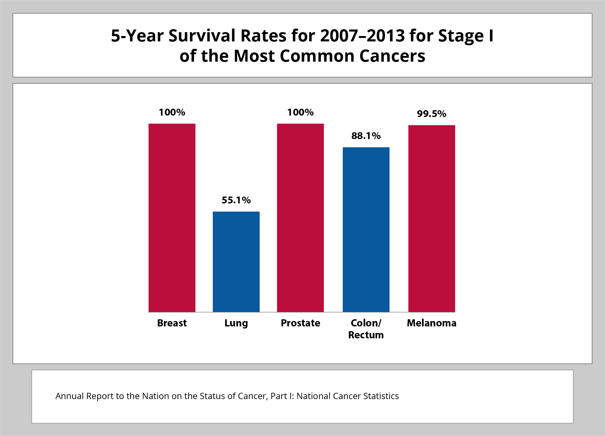 5-Year Survivial Rates for 2007-2013 for Stage 1 of the Most Common Cancers