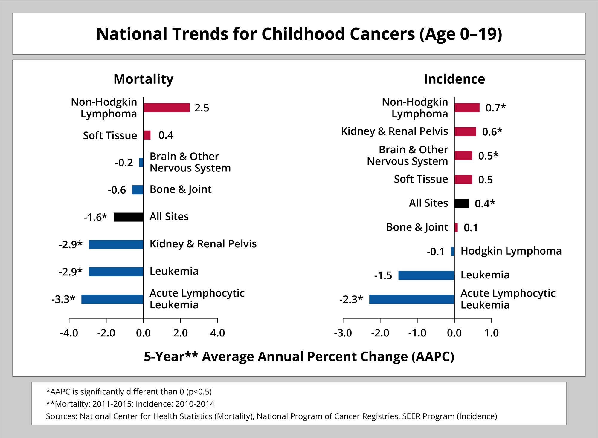 National Trends for Childhood Cancers (Age 0-19). 5-Year** Average Annual Precent Change (AAPC)