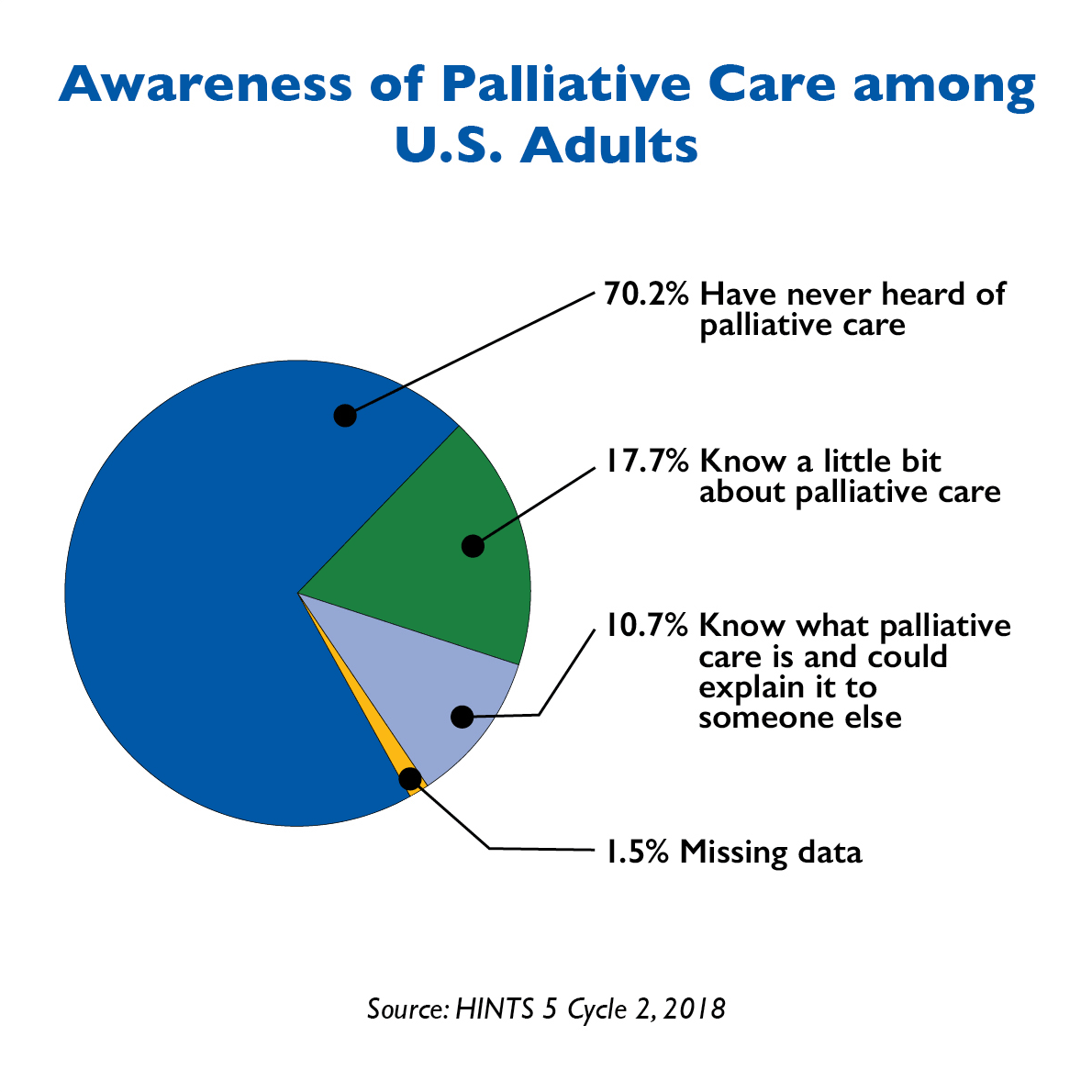 Awareness of Palliative Care among U.S. adults. 70.2 percent have never heard of pallative care. 17.7 percent knwo a little bit about pallative care. 10.7 percent know what palliative care is and could explain it to someone elese. 1.5 percent missing data.