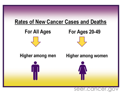 Rates of new cancer cases and deaths. For all ages, it is higher among men. For ages 20 to 49, it is higher among women.