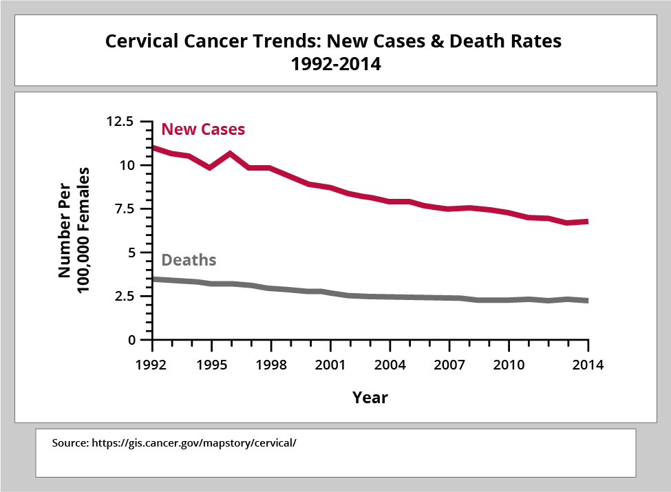 Cervical Cancer Trends: New Cases & Death Rates, 1992-2014. Source: https://seer.cancer.gov/statfacts/html/cervix.html
