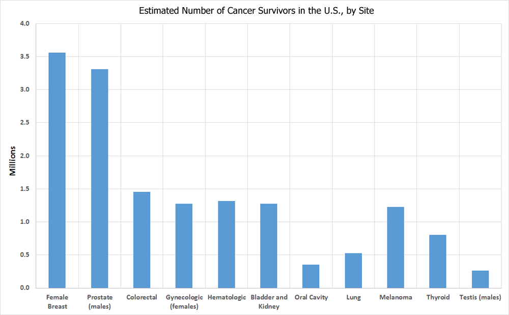 Estimated Number of Persons Alive in the U.S. Who Were Diagnosed With Cancer, by Site