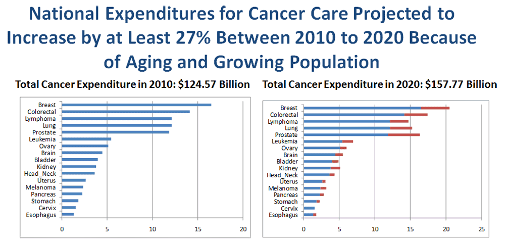 National Expenditures for Cancer Care Projected to Increase by at Least 27% Between 2010 to 2020 Because of Aging and Growing Population