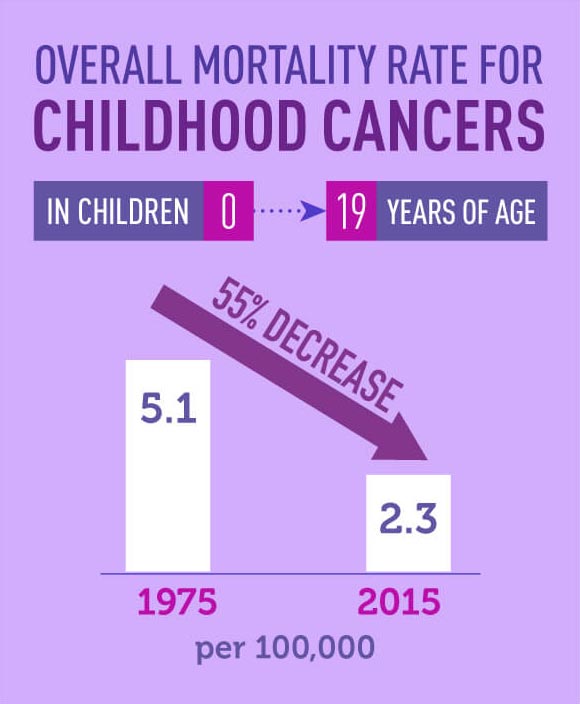 Five-year survival rate for selected cancers among children ages 0-19
