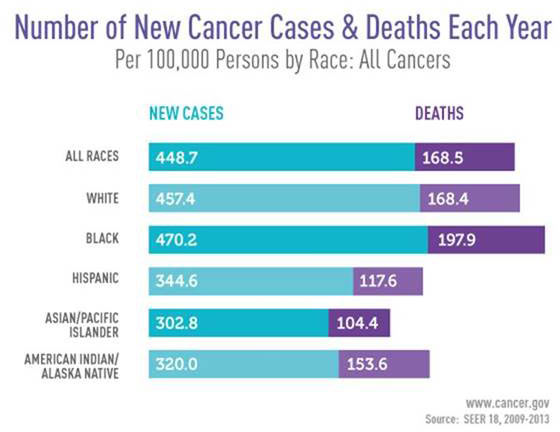 Number of New Cancer Cases and Deaths Each Year