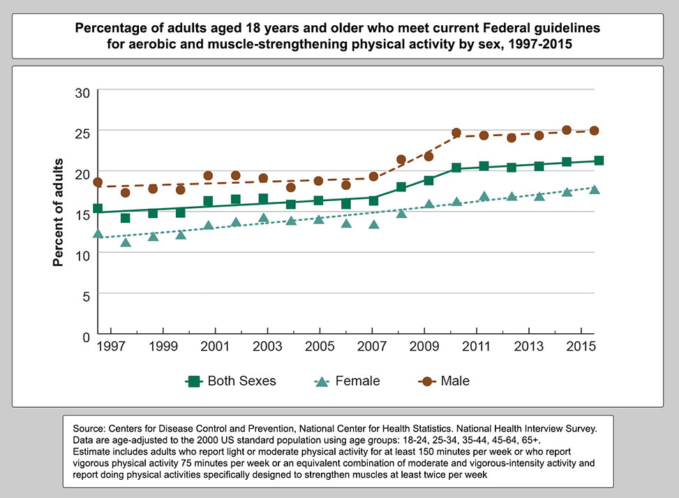 Percentage of adults aged 18 years and older who meet current Federal guidelines for aerobic and muscle-strengthening physical activity by sex, 1997-2015