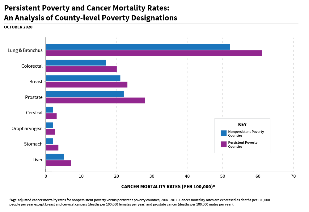 Persistent Poverty and Cancer Mortality Rates: An Analysis of County-level Poverty Designations