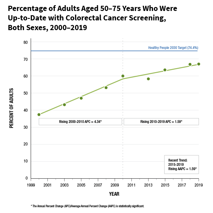 Percentage of Adults Aged 50-75 Years Who Were Up-to-Date with Colorectal Cancer Screening, Both Sexes, 2000-2019