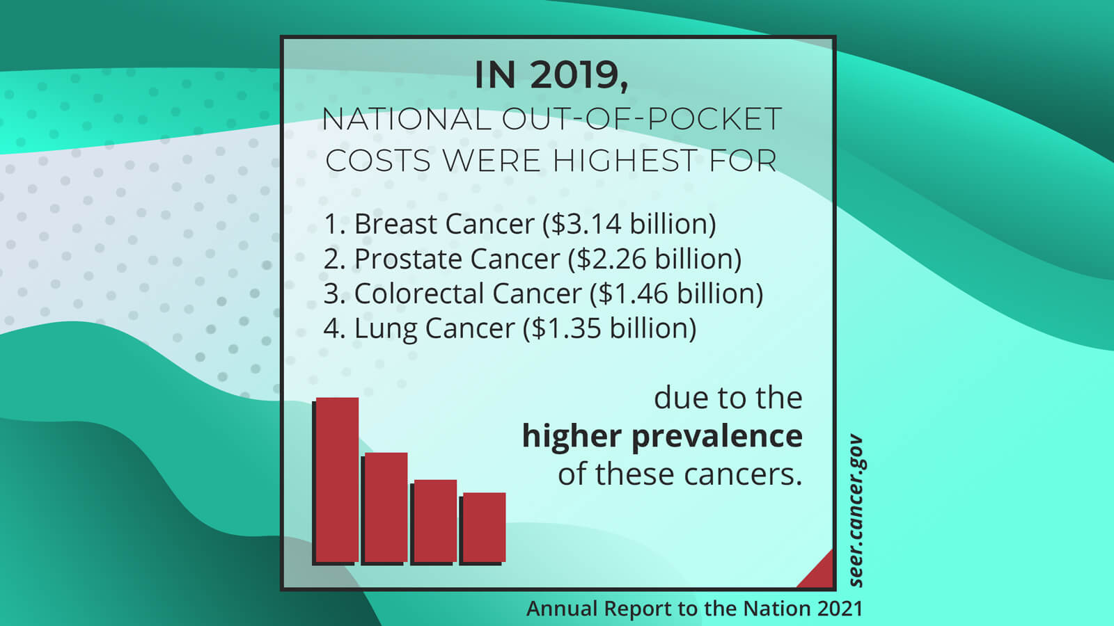 Patient economic burden of cancer care more than $21 billion in the US in 2019.